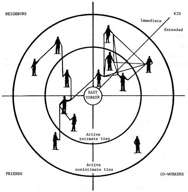 Personal network of an East Yorker.