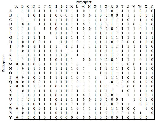 Figure 1. Matrix for Cienega Watershed Participants Collaborating on Invasive Species Issues in 2008.