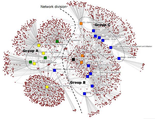 Figure 2. Network map of UM Extension by program area.