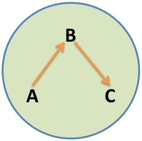 Figure 4. Coordinator brokerage