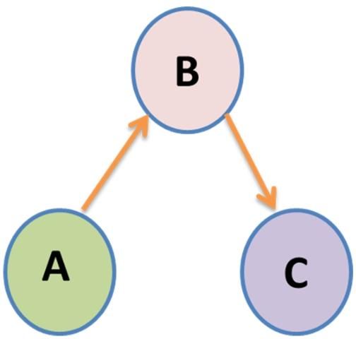 Figure 2. Liaison brokerage