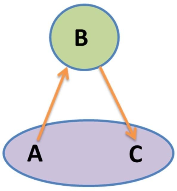 Figure 3. Itinerant brokerage