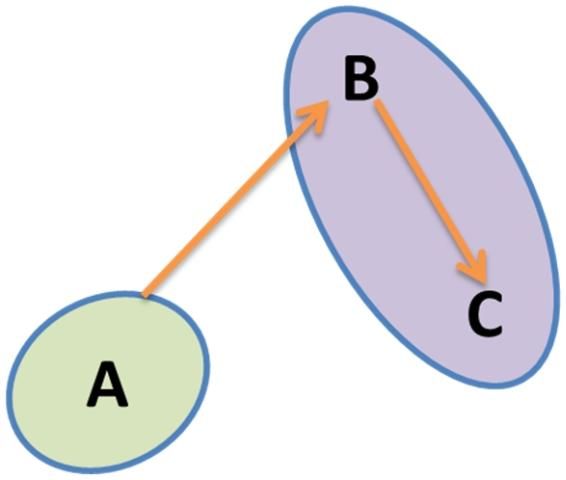 Figure 5. Gatekeeper brokerage