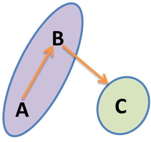 Figure 6. Representative brokerage