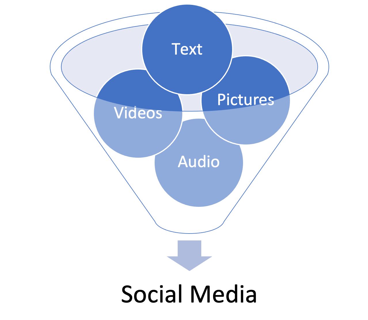 Social media platforms let users create and share pictures, videos, audio, and words online. This contributes to the interactive nature of such platforms.