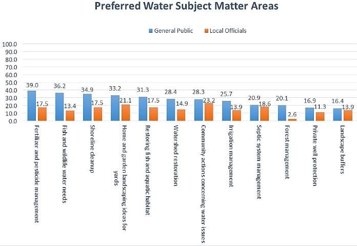 Figure 1. Preferred water subject matter areas.