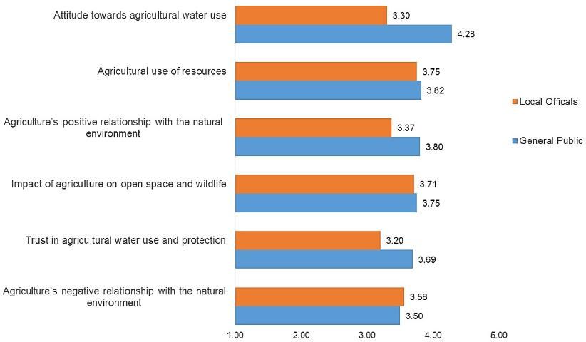 Figure 1. General Public & Local Officials' Perceptions of Agricultural Water Use. Note: 1= Negative and 5= Positive.