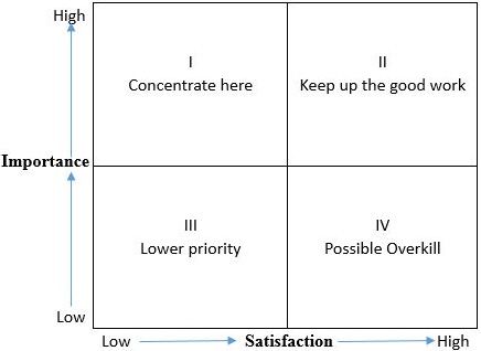Figure 1. Importance-Performance Matrix.