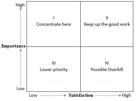 Figure 2. Importance-performance matrix.