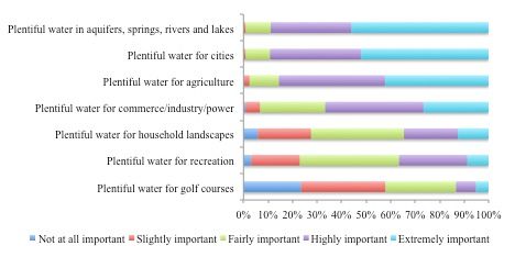 Figure 4. High water users' perception of the impoartance of plentiful water.