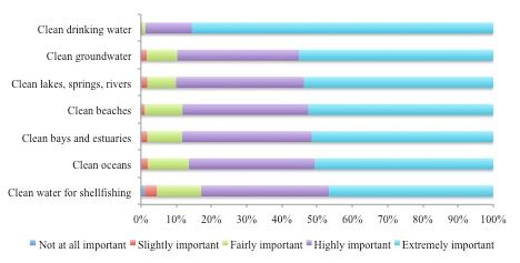 Figure 3. High water users' perceptions of the importance of clean water.