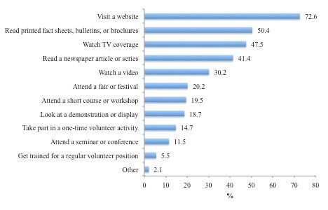 Figure 2. High water users' preferred learning channels for water conservation information.