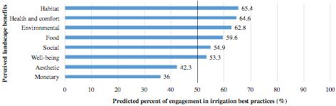 Figure 2. The effect of residents' perceived landscape benefits on irrigation best practices.