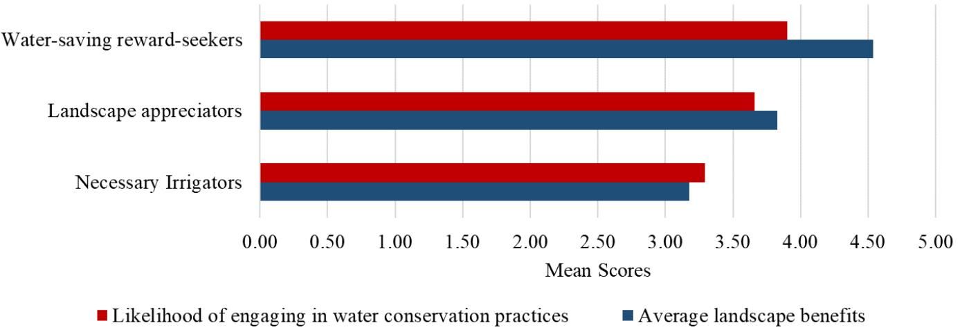 Figure 2. Future engagement in water conservation practices and average perceived benefits by subgroup.