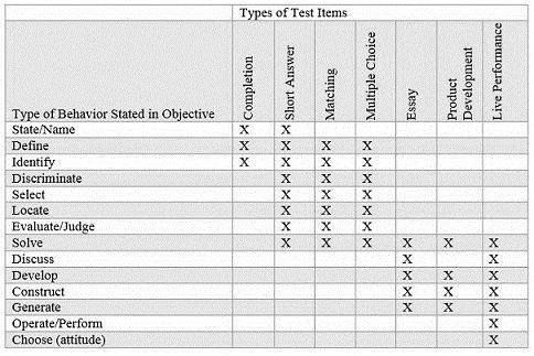 The type of behavior and related item types.