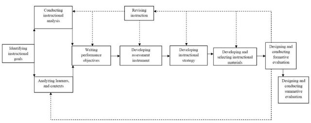 The Dick and Carey Systems Approach Model.