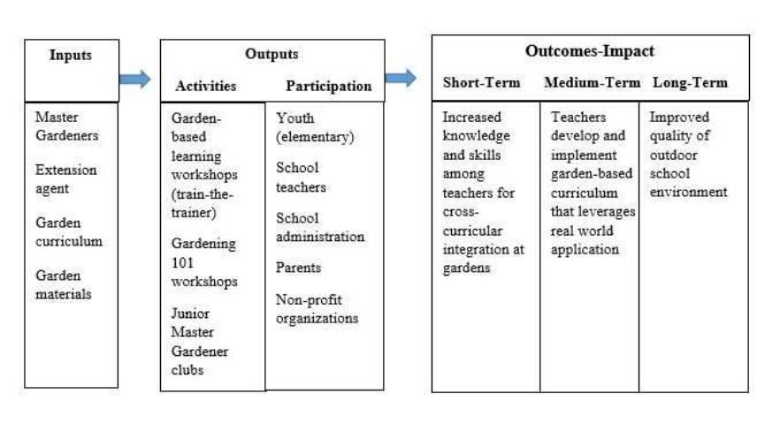 Figure 2. Example of a full logic model that connects program inputs, activities, participants, and outcomes to the Delphi study results.