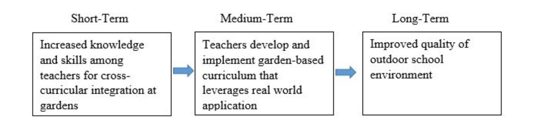 Figure 1. Example of logic model outcomes for an activity based on Delphi study results.