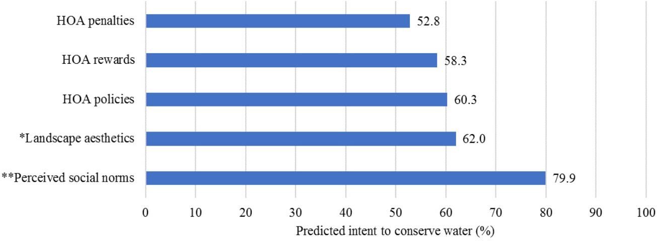 Figure 1. Predicted percentages of intent to conserve water. **p < 0.001; *p < 0.01