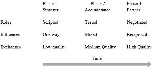 Figure 1. Phases in Leadership Making.