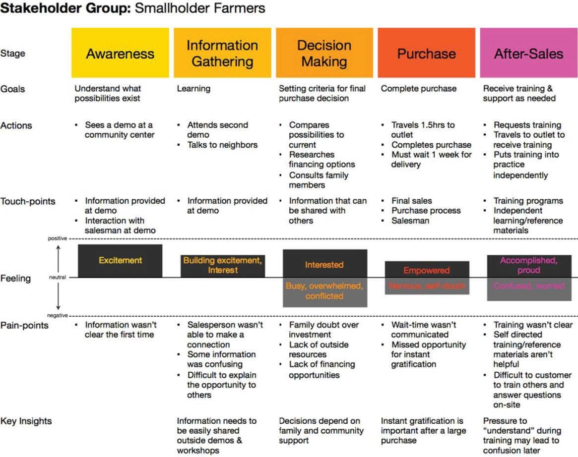 Example Journey Mapping Template.