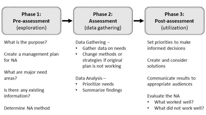 Figure 3. Three-phase plan for needs assessment adapted from Witkin and Altschuld (1995).