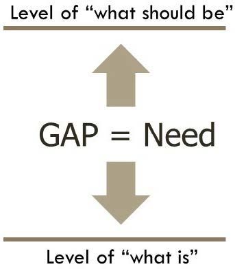 The need is the gap between “what is” and “what should be.”