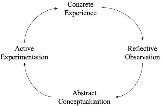 Figure 1. Kolb's Model of Experiential Learning