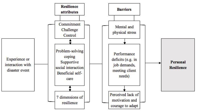 Figure 1. Researcher-developed resilience conceptual framework for determining UF/IFAS Extension agents' level of personal resilience in post-disaster response.