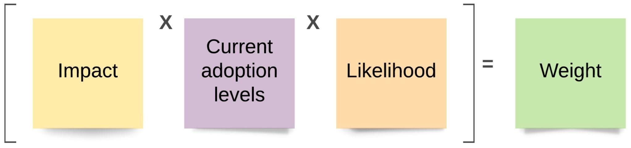 Figure 1. A social marketing approach to prioritizing potential behaviors for an intervention.