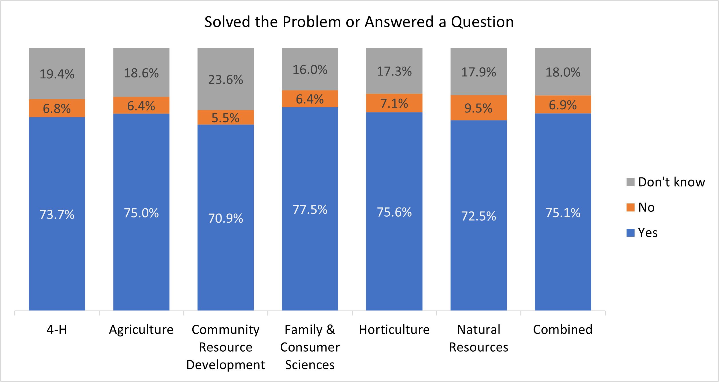 The majority of Extension clients are satisfied that the information they received solved or answered their question.