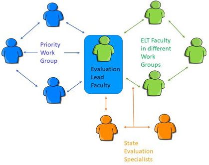 The Evaluation Leadership Team model builds networks with programmatic work groups, ELT county faculty, and campus evaluation specialists.