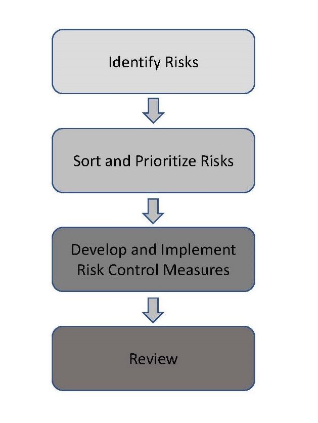 The Risk Management Model