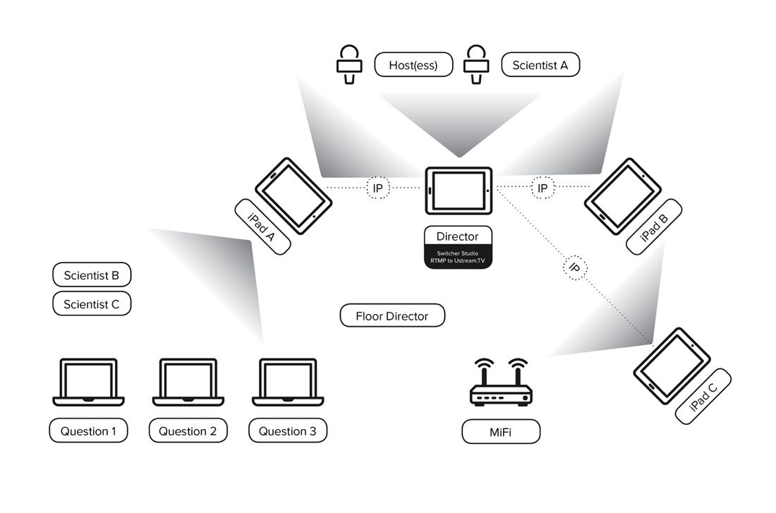 A Diagram of the Streaming Science Production Setup. 