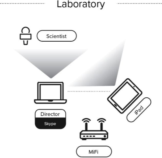 A Diagram of an Example Streaming Science: Scientist Online Production Setup.