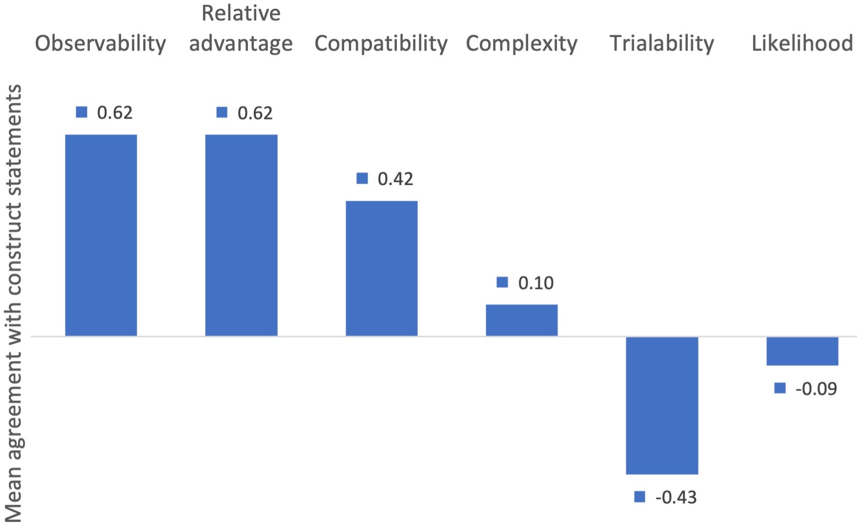 Perceptions of automated nursery technologies and likelihood of adoption from 189 nursery growers identified as being in higher level leadership positions. Note. All variables could range from -2 to +2. For relative advantage, compatibility, complexity, trialability, and observability, values of -2 would indicate strong disagreement or negative perceptions of that trait while values approaching +2 would indicate strong agreement or positive perceptions of that trait. For likelihood, values close to -2 would indicate low likelihood of adoption and values close to +2 would indicate high likelihood of adoption. 