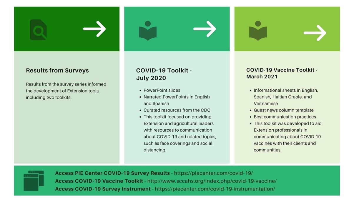 Description of Toolkits Developed from COVID-19 Survey Data.