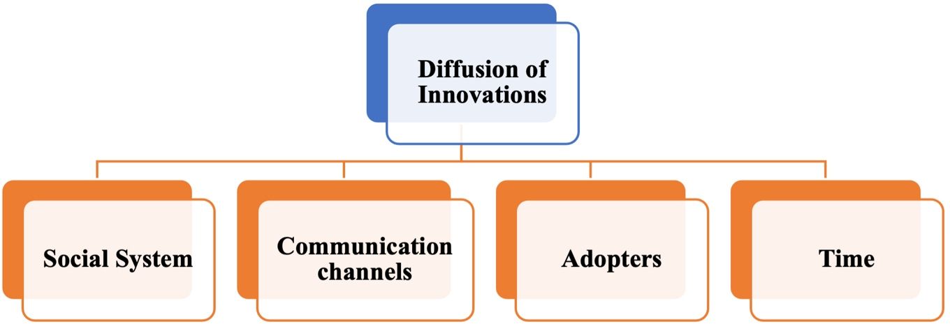 Four main elements determine the diffusion of innovation.