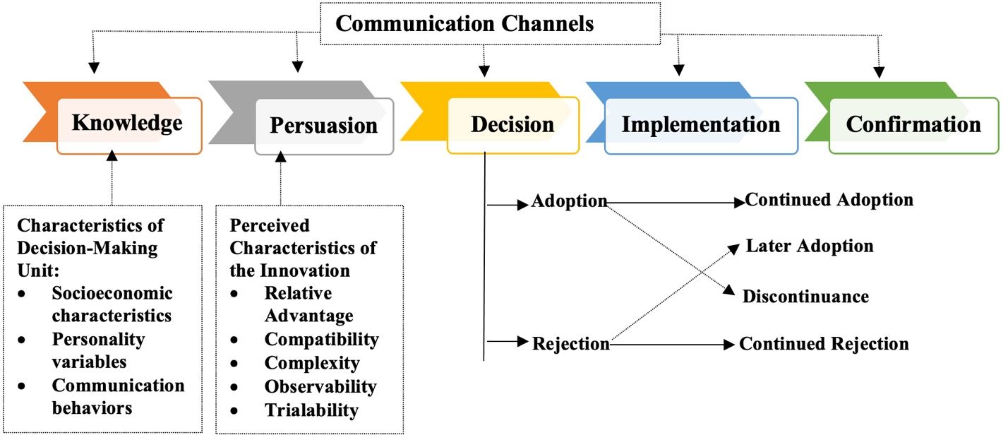 Innovation-Decision Process and Its Five Stages.