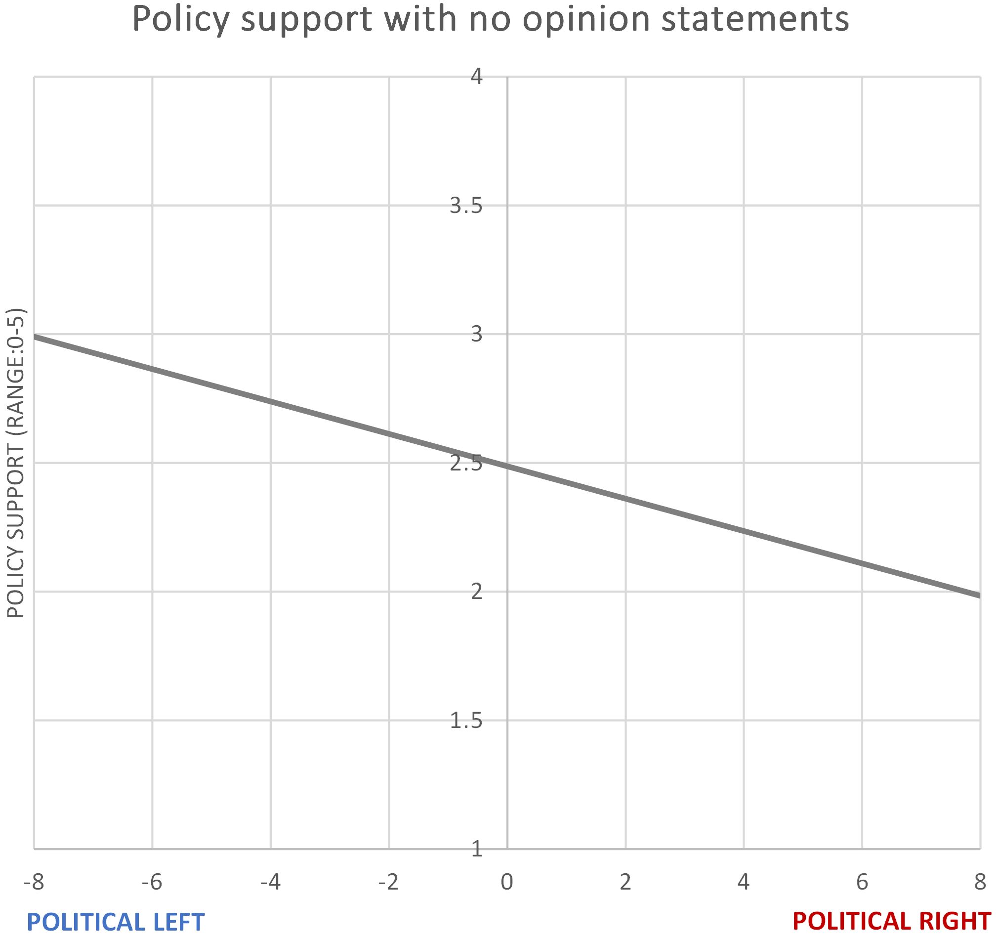 Policy support levels across the political spectrum before introduction of opinion statements.