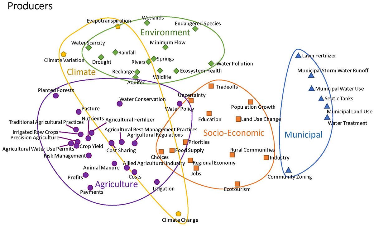 Composite map of participating agricultural producers’ mental models. 