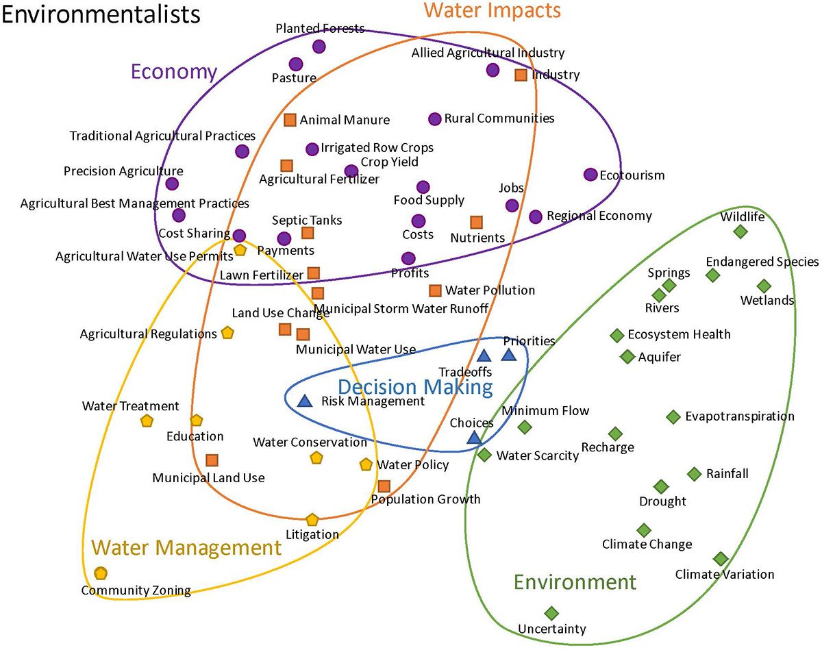 Composite map of participating environmentalists’ mental models. 