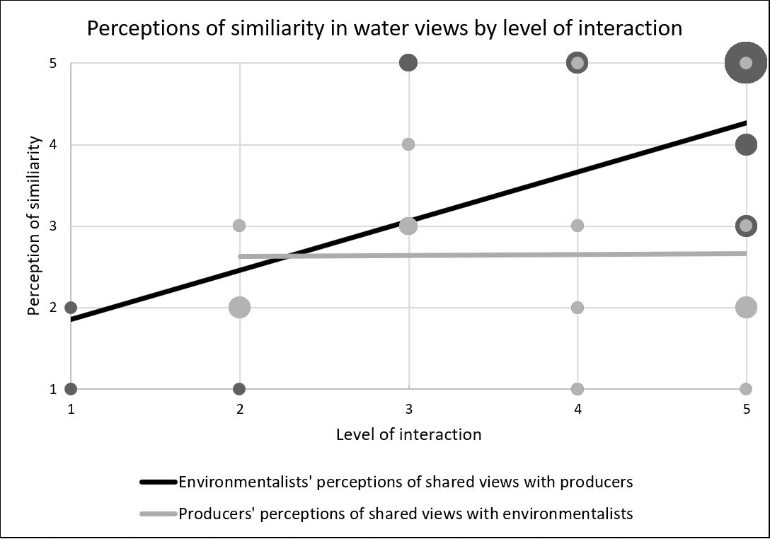 Linear relationships between stakeholders’ perceptions of shared views on water issues and level of interaction. Individual responses are represented by data points; point size represents the number of individuals with identical responses to the related questions.