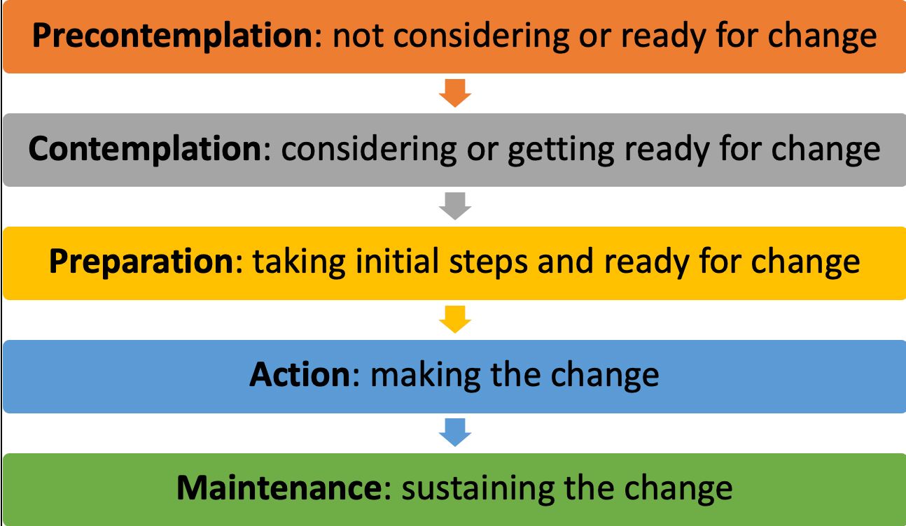 The stages of change model for behavior change (adapted from Prochaska & DiClemente, 1977). 