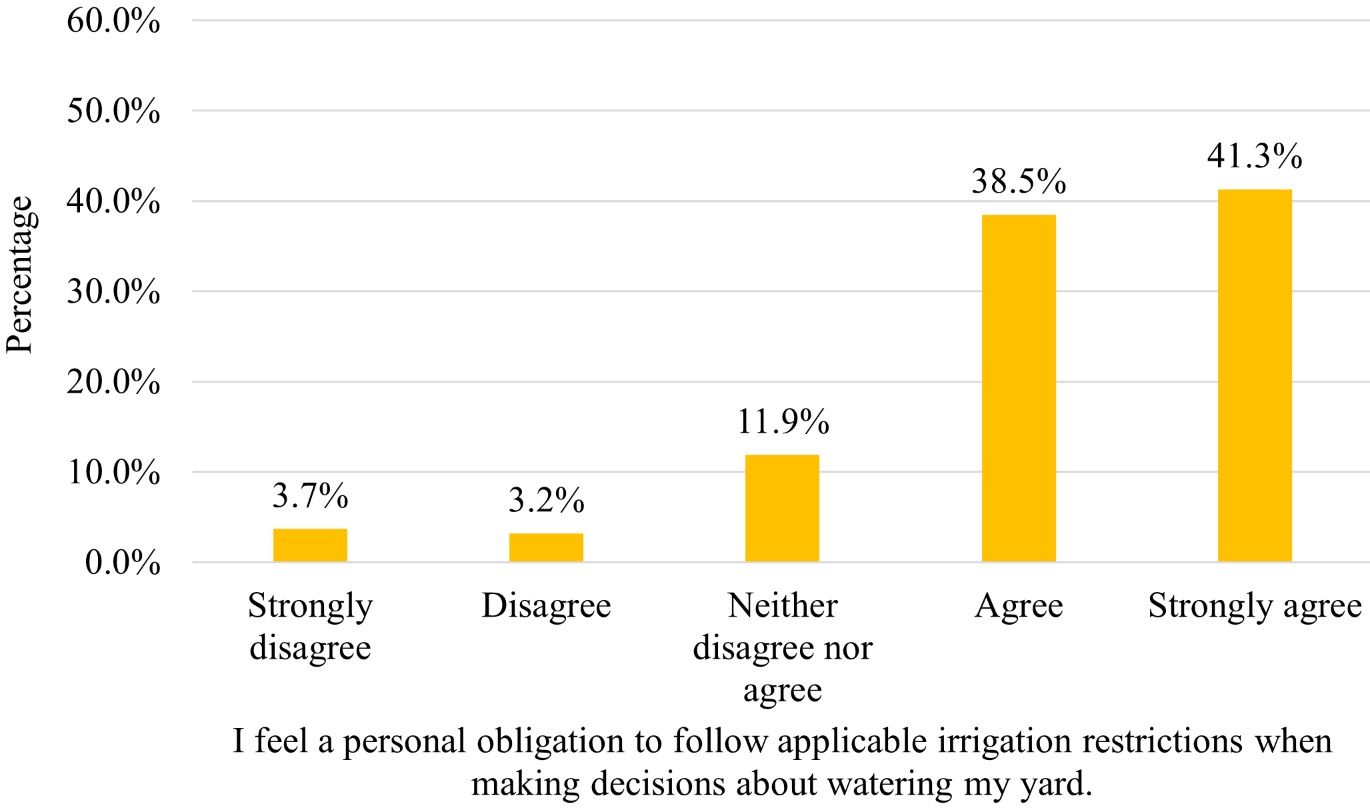Personal norms among the residents who were aware of irrigation restrictions. 