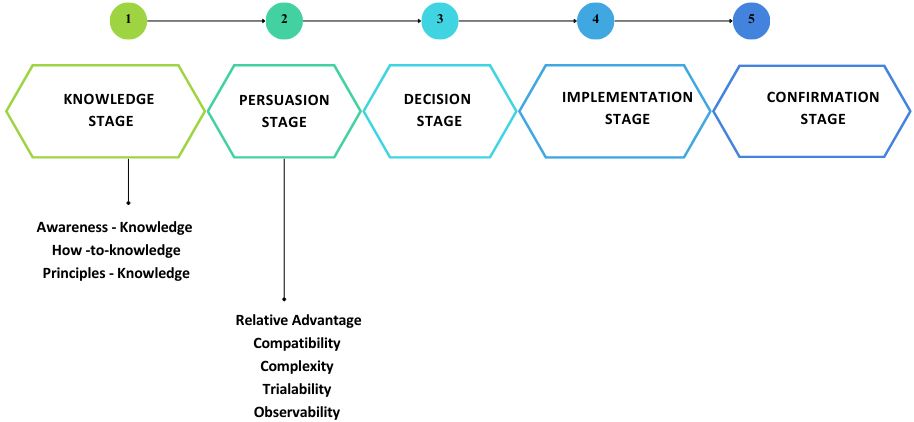 Innovation-decision process and its five stages. Adapted from Rogers (2003). 