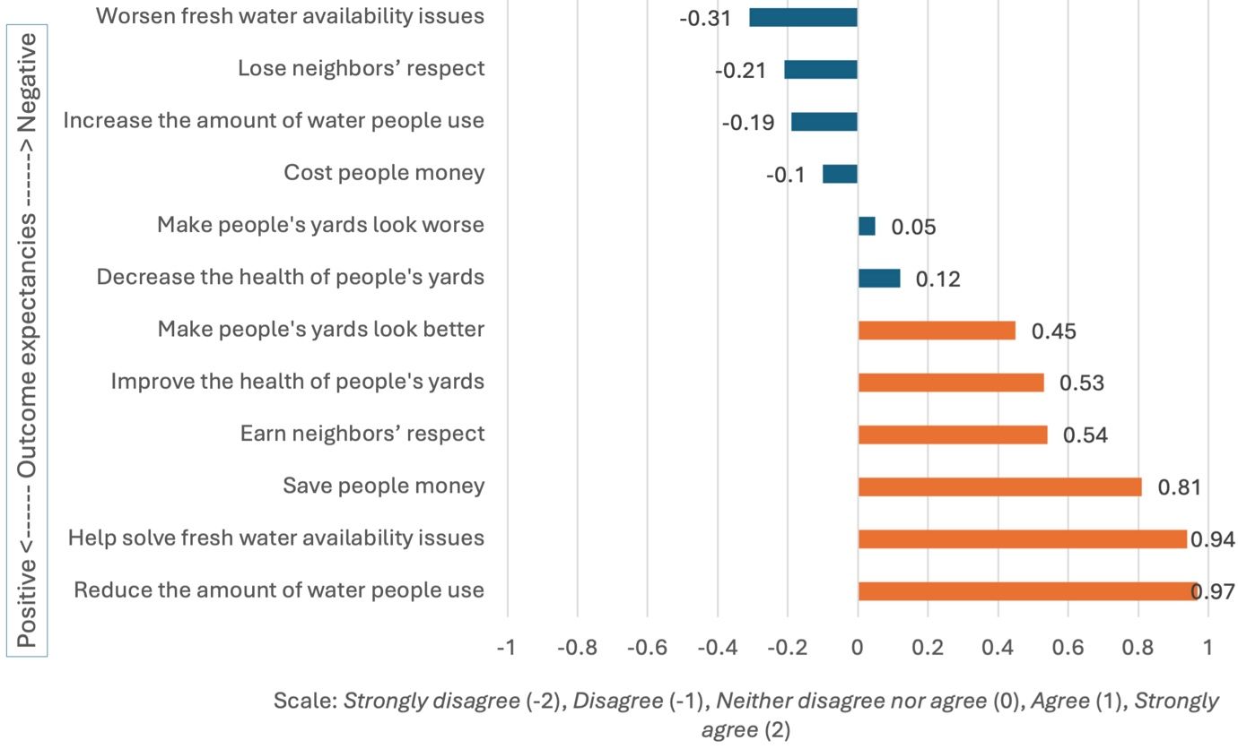 Perceived positive and negative outcome expectancies associated with irrigation restriction compliance. 