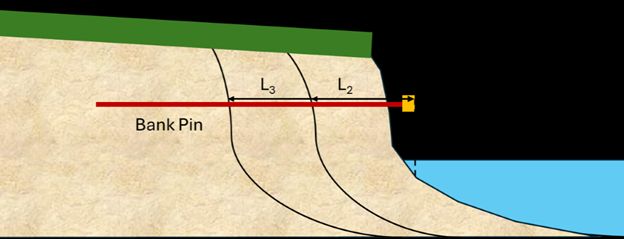 Diagram of bank pin for evaluating erosion rates at three times for stormwater pond banks. 