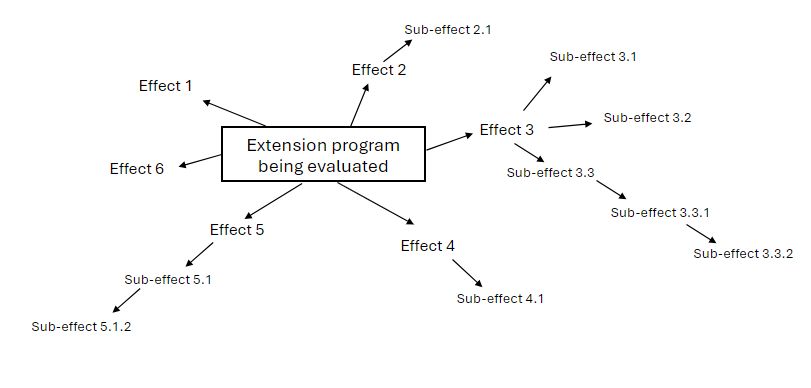 Example REM mind map showing effects and sub-effects.