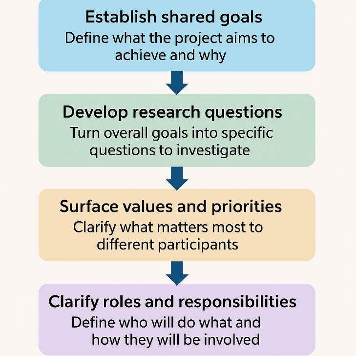 Flow of co-designing shared goals in PAR. The steps are as follows: Establish shared goals (Define what the project aims to achieve and why); Develop research questions (Turn overall goals into specific questions to investigate); Surface values and priorities (Clarify what matters most to different participants); Clarify roles and responsibilities (Define who will do what and how they will be involved).